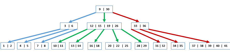 B-Trees Employee Management System
